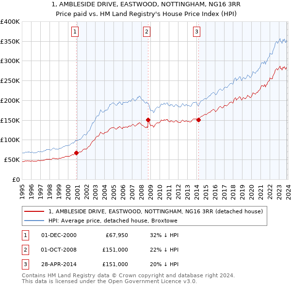 1, AMBLESIDE DRIVE, EASTWOOD, NOTTINGHAM, NG16 3RR: Price paid vs HM Land Registry's House Price Index