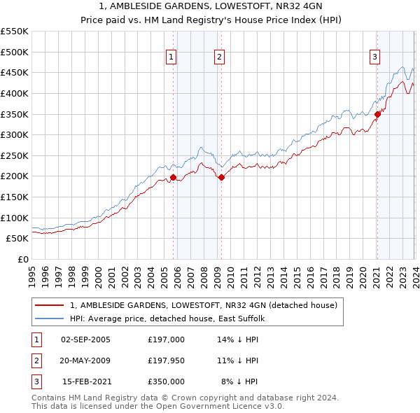 1, AMBLESIDE GARDENS, LOWESTOFT, NR32 4GN: Price paid vs HM Land Registry's House Price Index