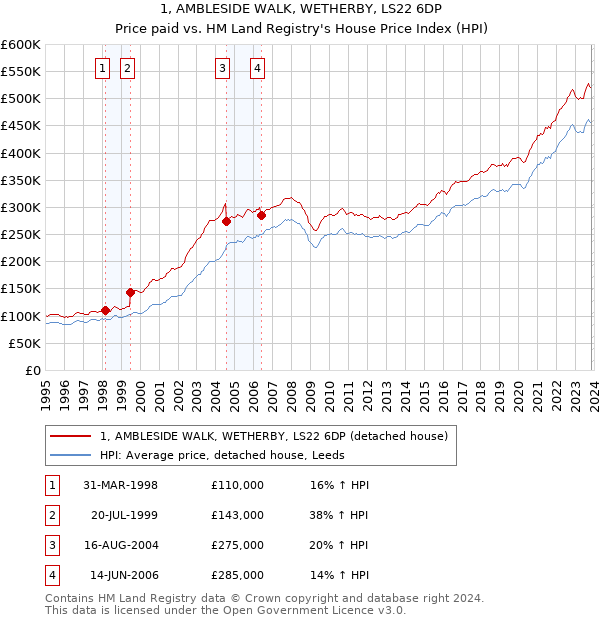 1, AMBLESIDE WALK, WETHERBY, LS22 6DP: Price paid vs HM Land Registry's House Price Index