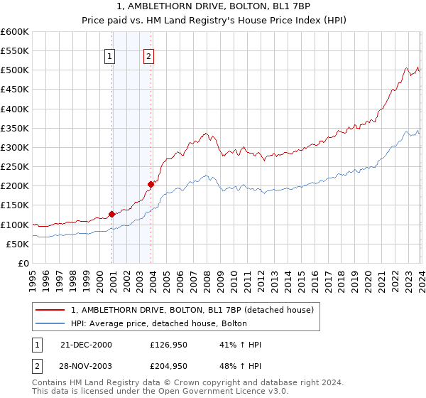 1, AMBLETHORN DRIVE, BOLTON, BL1 7BP: Price paid vs HM Land Registry's House Price Index