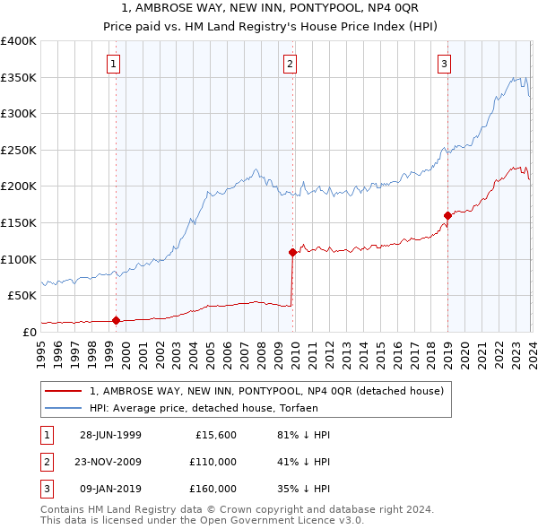 1, AMBROSE WAY, NEW INN, PONTYPOOL, NP4 0QR: Price paid vs HM Land Registry's House Price Index
