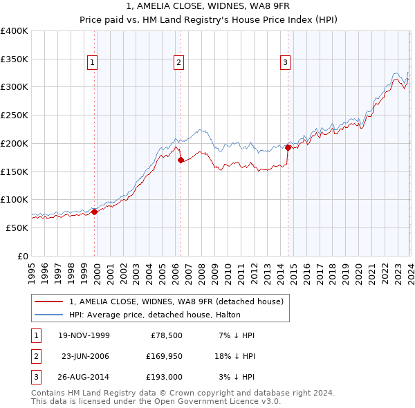 1, AMELIA CLOSE, WIDNES, WA8 9FR: Price paid vs HM Land Registry's House Price Index