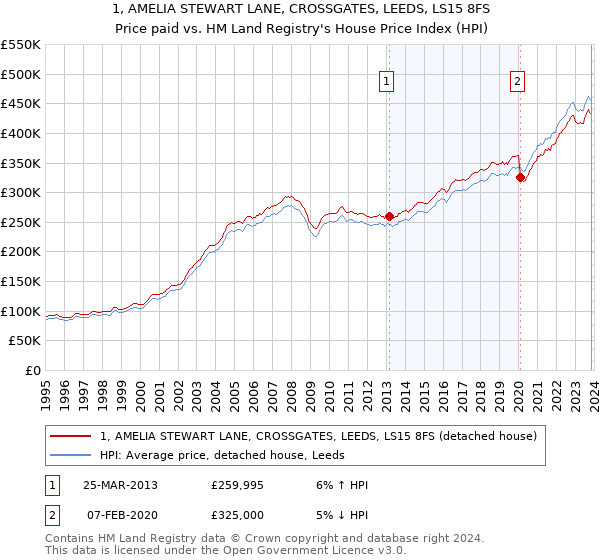 1, AMELIA STEWART LANE, CROSSGATES, LEEDS, LS15 8FS: Price paid vs HM Land Registry's House Price Index