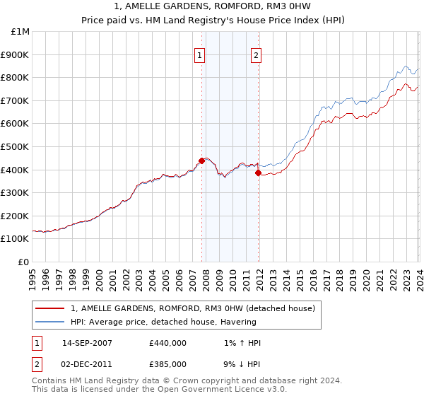 1, AMELLE GARDENS, ROMFORD, RM3 0HW: Price paid vs HM Land Registry's House Price Index