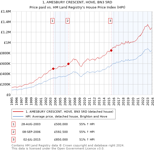 1, AMESBURY CRESCENT, HOVE, BN3 5RD: Price paid vs HM Land Registry's House Price Index