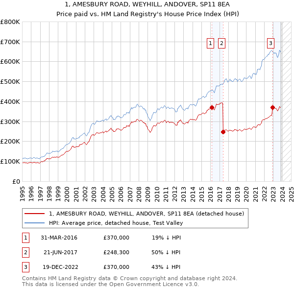 1, AMESBURY ROAD, WEYHILL, ANDOVER, SP11 8EA: Price paid vs HM Land Registry's House Price Index