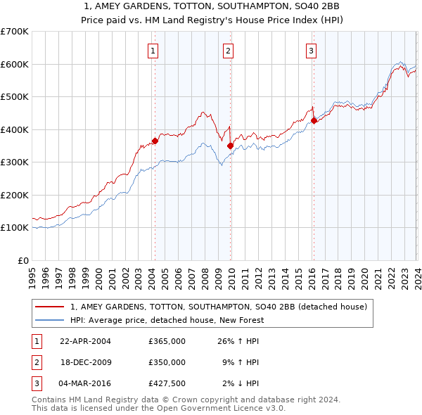 1, AMEY GARDENS, TOTTON, SOUTHAMPTON, SO40 2BB: Price paid vs HM Land Registry's House Price Index