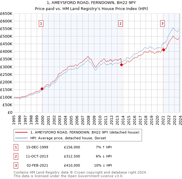 1, AMEYSFORD ROAD, FERNDOWN, BH22 9PY: Price paid vs HM Land Registry's House Price Index