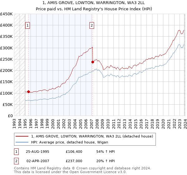 1, AMIS GROVE, LOWTON, WARRINGTON, WA3 2LL: Price paid vs HM Land Registry's House Price Index