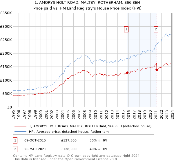 1, AMORYS HOLT ROAD, MALTBY, ROTHERHAM, S66 8EH: Price paid vs HM Land Registry's House Price Index