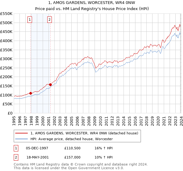 1, AMOS GARDENS, WORCESTER, WR4 0NW: Price paid vs HM Land Registry's House Price Index