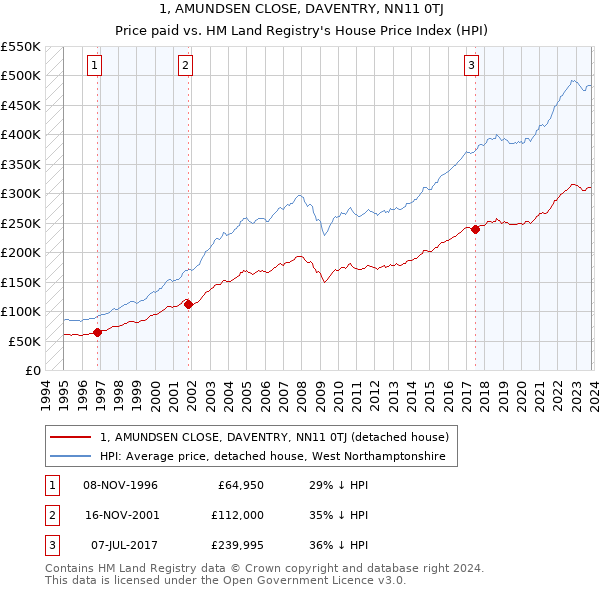 1, AMUNDSEN CLOSE, DAVENTRY, NN11 0TJ: Price paid vs HM Land Registry's House Price Index