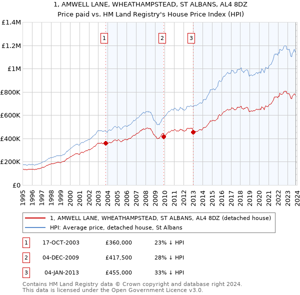 1, AMWELL LANE, WHEATHAMPSTEAD, ST ALBANS, AL4 8DZ: Price paid vs HM Land Registry's House Price Index