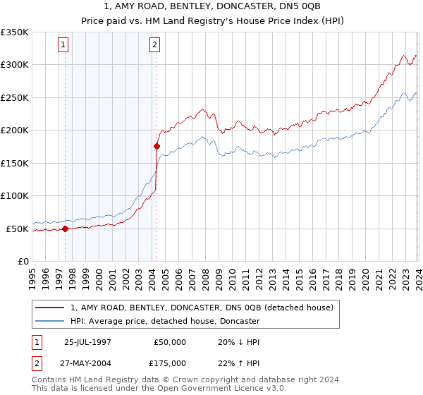 1, AMY ROAD, BENTLEY, DONCASTER, DN5 0QB: Price paid vs HM Land Registry's House Price Index