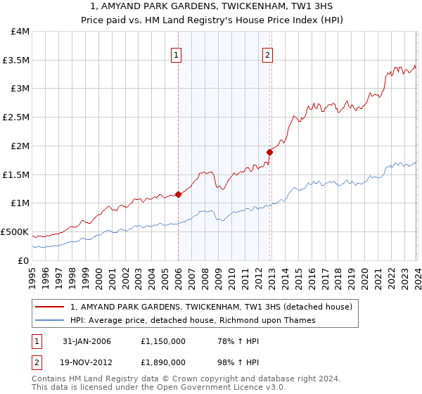 1, AMYAND PARK GARDENS, TWICKENHAM, TW1 3HS: Price paid vs HM Land Registry's House Price Index