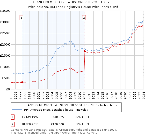 1, ANCHOLME CLOSE, WHISTON, PRESCOT, L35 7LT: Price paid vs HM Land Registry's House Price Index
