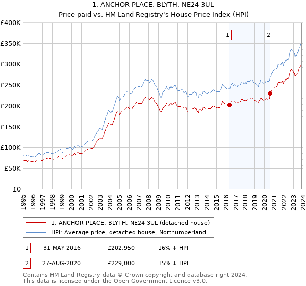 1, ANCHOR PLACE, BLYTH, NE24 3UL: Price paid vs HM Land Registry's House Price Index