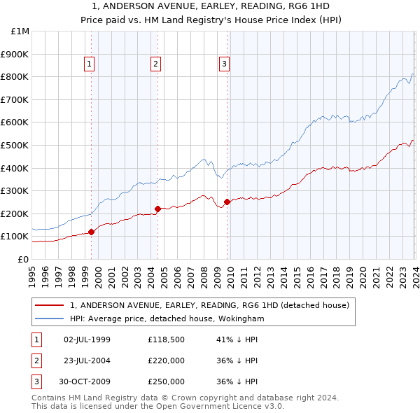 1, ANDERSON AVENUE, EARLEY, READING, RG6 1HD: Price paid vs HM Land Registry's House Price Index