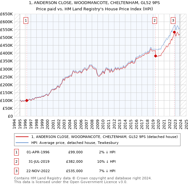 1, ANDERSON CLOSE, WOODMANCOTE, CHELTENHAM, GL52 9PS: Price paid vs HM Land Registry's House Price Index
