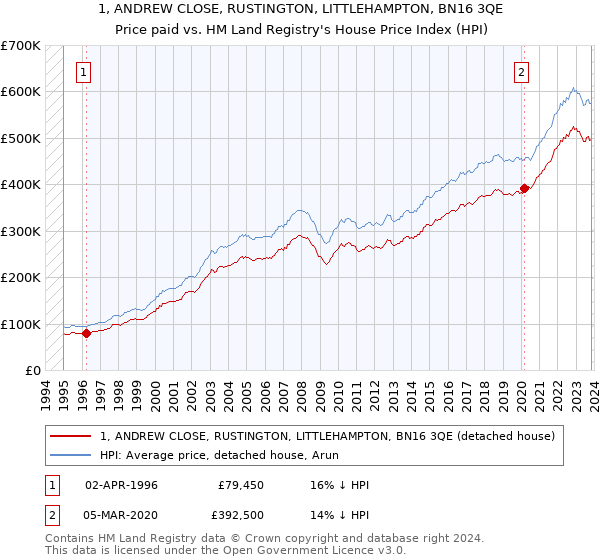 1, ANDREW CLOSE, RUSTINGTON, LITTLEHAMPTON, BN16 3QE: Price paid vs HM Land Registry's House Price Index