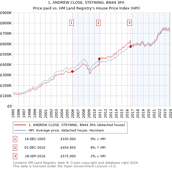1, ANDREW CLOSE, STEYNING, BN44 3PA: Price paid vs HM Land Registry's House Price Index