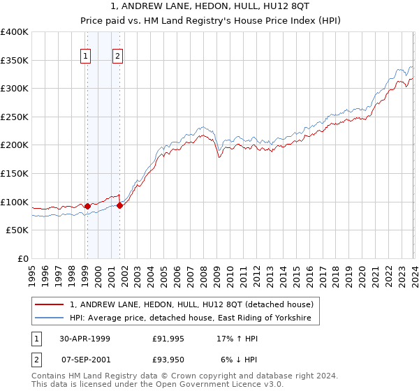 1, ANDREW LANE, HEDON, HULL, HU12 8QT: Price paid vs HM Land Registry's House Price Index