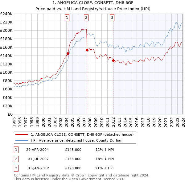 1, ANGELICA CLOSE, CONSETT, DH8 6GF: Price paid vs HM Land Registry's House Price Index