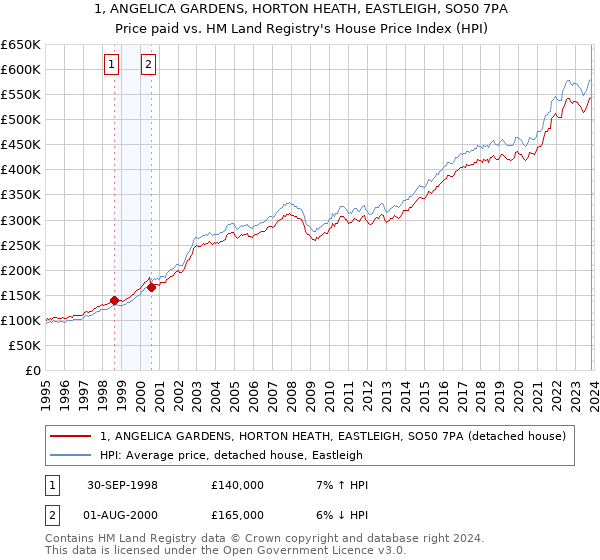 1, ANGELICA GARDENS, HORTON HEATH, EASTLEIGH, SO50 7PA: Price paid vs HM Land Registry's House Price Index