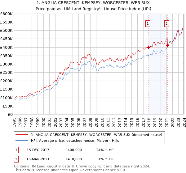 1, ANGLIA CRESCENT, KEMPSEY, WORCESTER, WR5 3UX: Price paid vs HM Land Registry's House Price Index