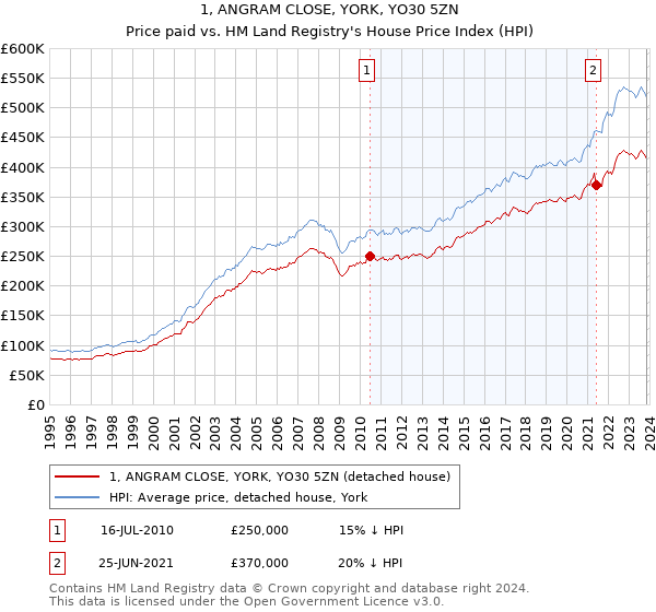 1, ANGRAM CLOSE, YORK, YO30 5ZN: Price paid vs HM Land Registry's House Price Index