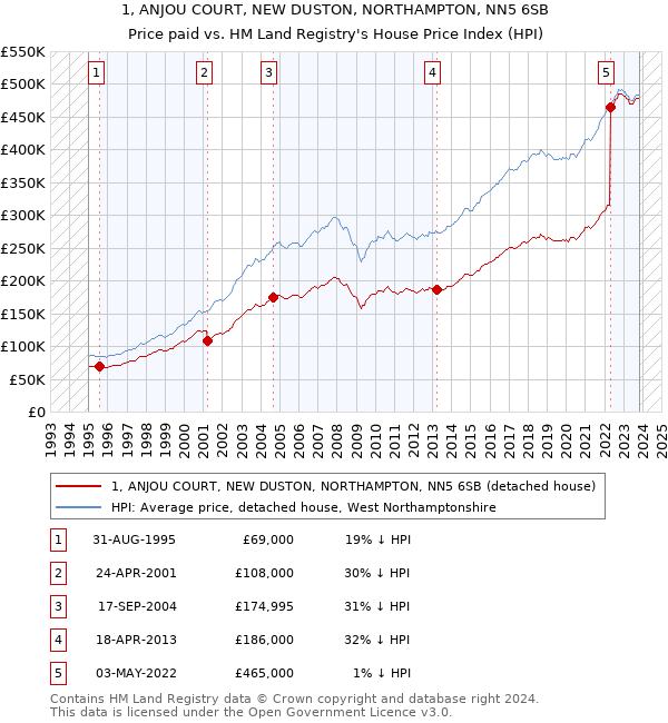 1, ANJOU COURT, NEW DUSTON, NORTHAMPTON, NN5 6SB: Price paid vs HM Land Registry's House Price Index