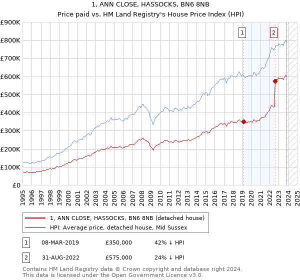 1, ANN CLOSE, HASSOCKS, BN6 8NB: Price paid vs HM Land Registry's House Price Index