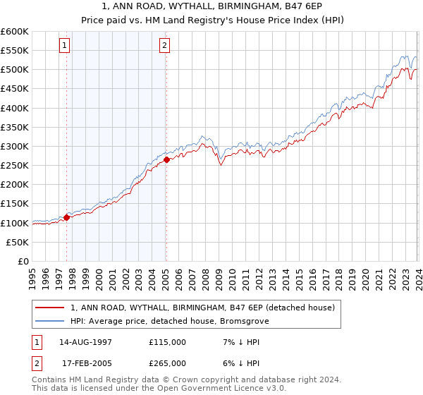 1, ANN ROAD, WYTHALL, BIRMINGHAM, B47 6EP: Price paid vs HM Land Registry's House Price Index
