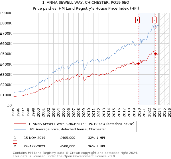 1, ANNA SEWELL WAY, CHICHESTER, PO19 6EQ: Price paid vs HM Land Registry's House Price Index
