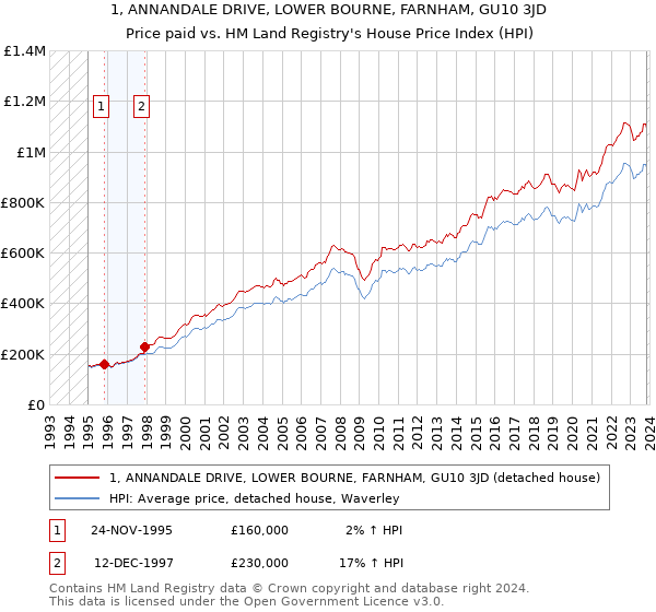 1, ANNANDALE DRIVE, LOWER BOURNE, FARNHAM, GU10 3JD: Price paid vs HM Land Registry's House Price Index