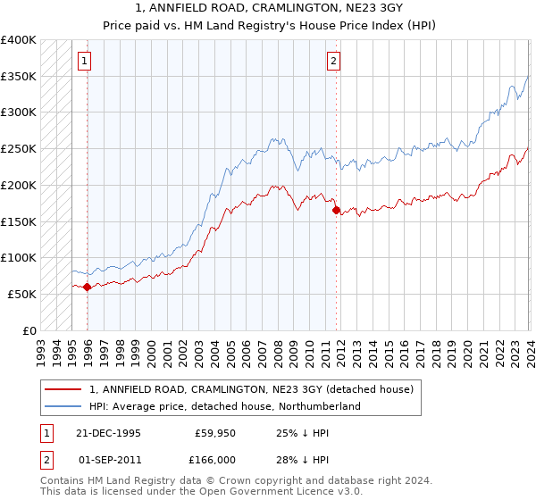 1, ANNFIELD ROAD, CRAMLINGTON, NE23 3GY: Price paid vs HM Land Registry's House Price Index