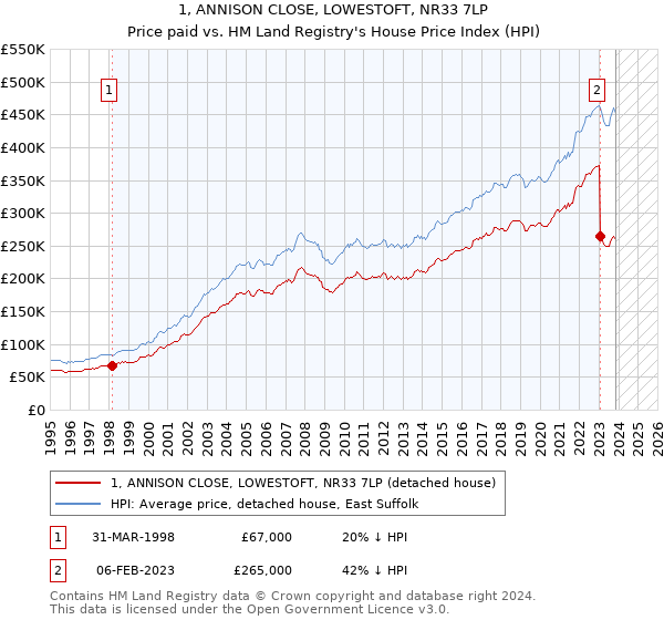 1, ANNISON CLOSE, LOWESTOFT, NR33 7LP: Price paid vs HM Land Registry's House Price Index
