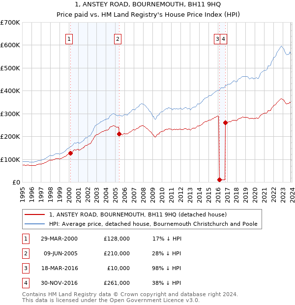 1, ANSTEY ROAD, BOURNEMOUTH, BH11 9HQ: Price paid vs HM Land Registry's House Price Index