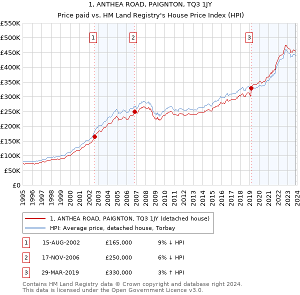 1, ANTHEA ROAD, PAIGNTON, TQ3 1JY: Price paid vs HM Land Registry's House Price Index