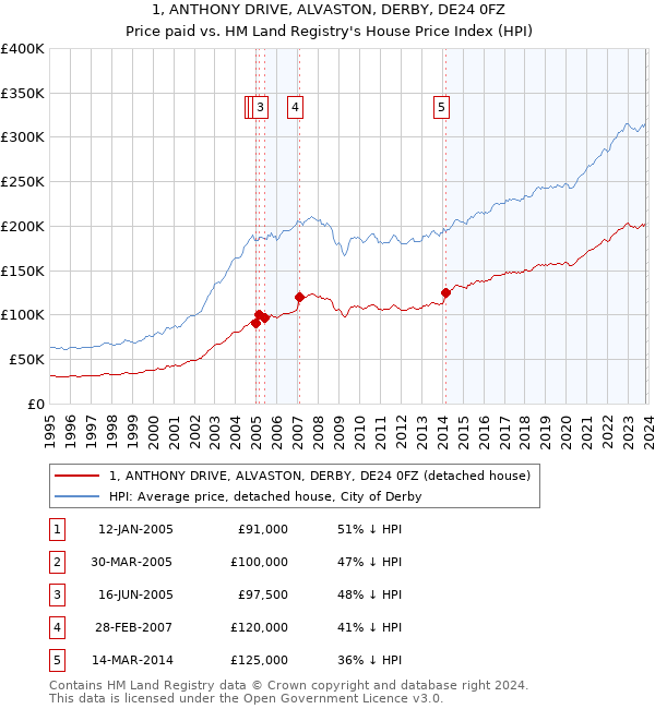 1, ANTHONY DRIVE, ALVASTON, DERBY, DE24 0FZ: Price paid vs HM Land Registry's House Price Index