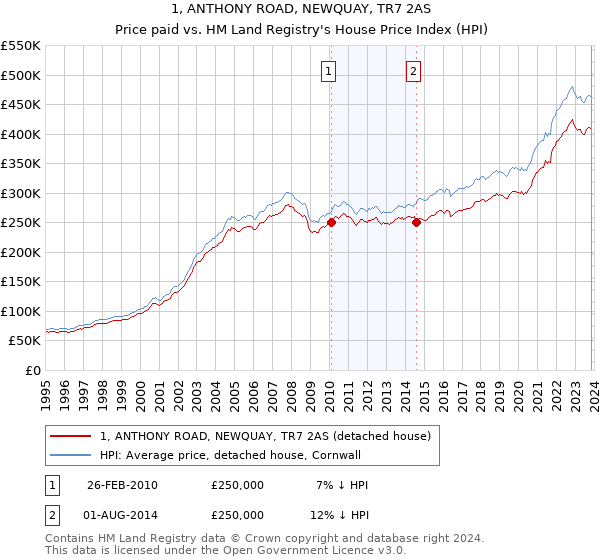 1, ANTHONY ROAD, NEWQUAY, TR7 2AS: Price paid vs HM Land Registry's House Price Index