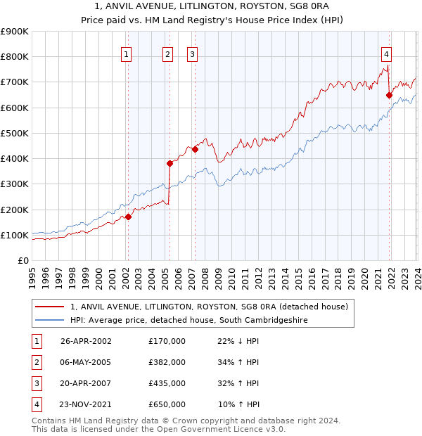 1, ANVIL AVENUE, LITLINGTON, ROYSTON, SG8 0RA: Price paid vs HM Land Registry's House Price Index