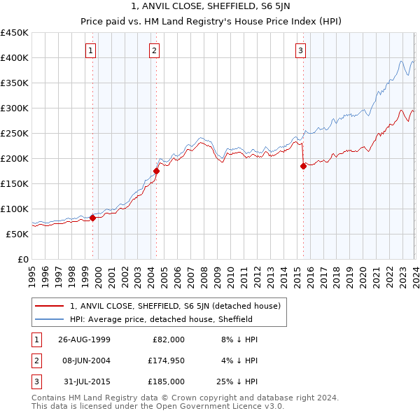 1, ANVIL CLOSE, SHEFFIELD, S6 5JN: Price paid vs HM Land Registry's House Price Index