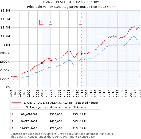 1, ANVIL PLACE, ST ALBANS, AL2 3BY: Price paid vs HM Land Registry's House Price Index