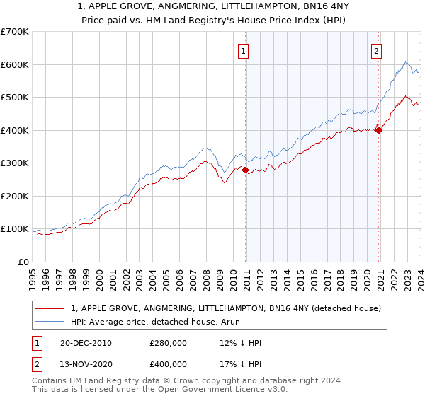1, APPLE GROVE, ANGMERING, LITTLEHAMPTON, BN16 4NY: Price paid vs HM Land Registry's House Price Index