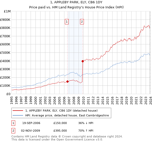 1, APPLEBY PARK, ELY, CB6 1DY: Price paid vs HM Land Registry's House Price Index
