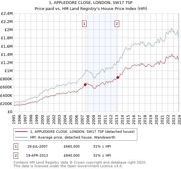 1, APPLEDORE CLOSE, LONDON, SW17 7SP: Price paid vs HM Land Registry's House Price Index