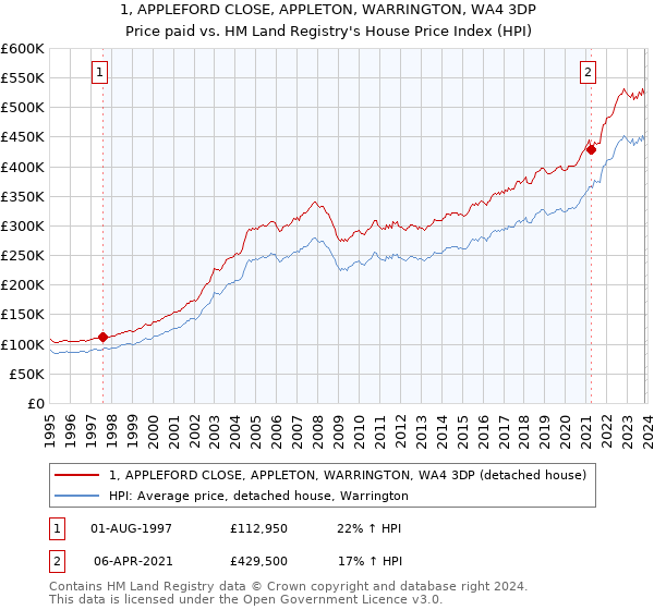 1, APPLEFORD CLOSE, APPLETON, WARRINGTON, WA4 3DP: Price paid vs HM Land Registry's House Price Index