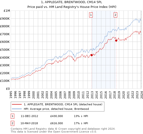1, APPLEGATE, BRENTWOOD, CM14 5PL: Price paid vs HM Land Registry's House Price Index