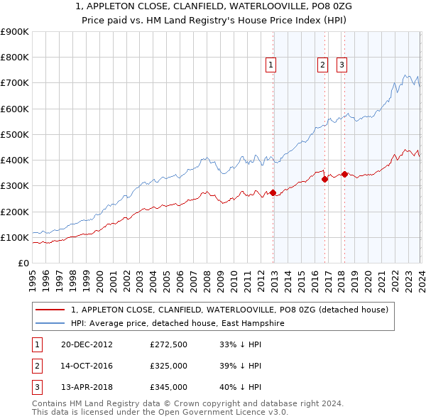 1, APPLETON CLOSE, CLANFIELD, WATERLOOVILLE, PO8 0ZG: Price paid vs HM Land Registry's House Price Index